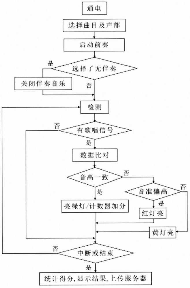 一种合唱音准检测的装置及方法与流程