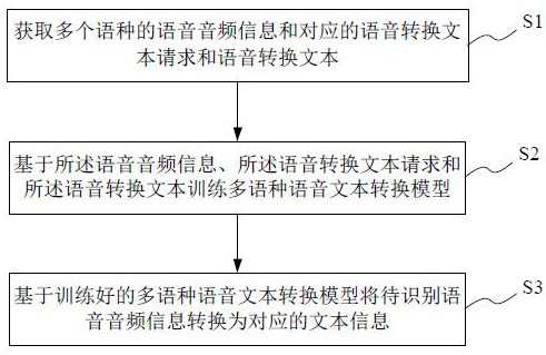 多语种语音转换文本方法、系统、存储介质及电子设备与流程