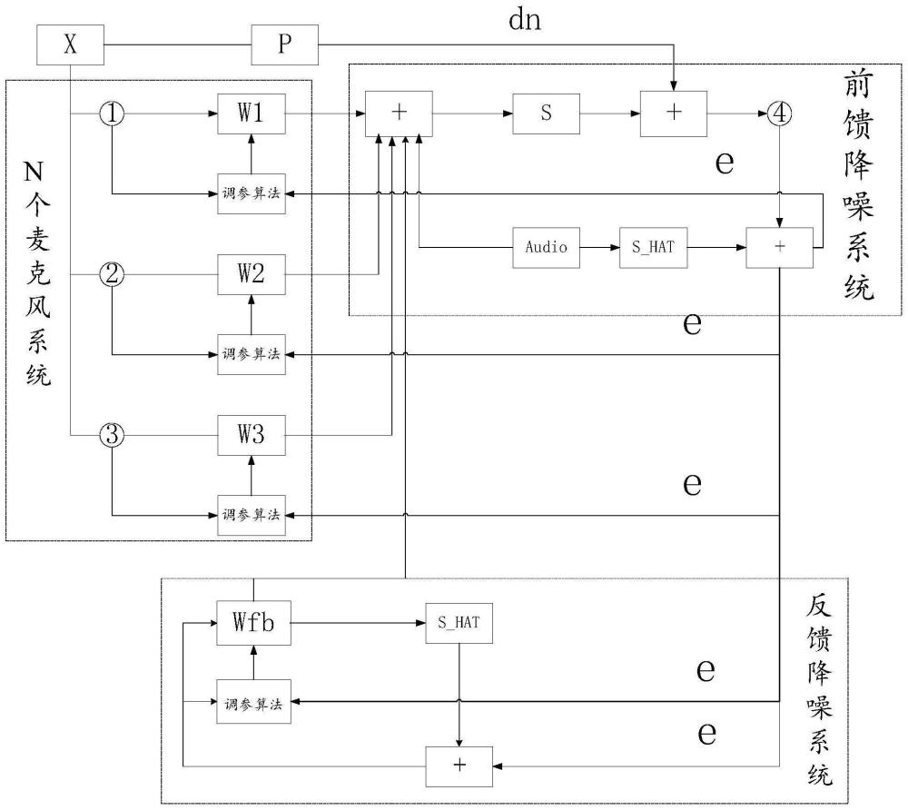 一种混合型多通道自适应主动降噪方法及其相关装置与流程