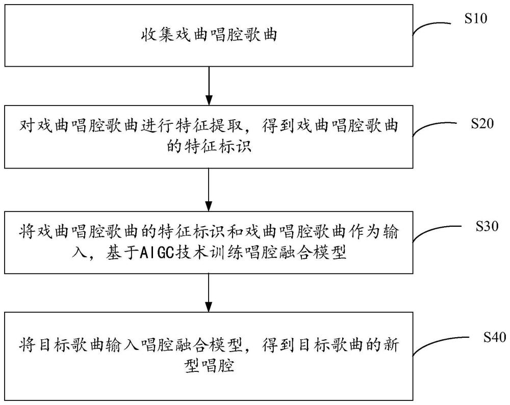 一种基于AIGC技术将歌曲融入戏曲唱腔方法和系统与流程