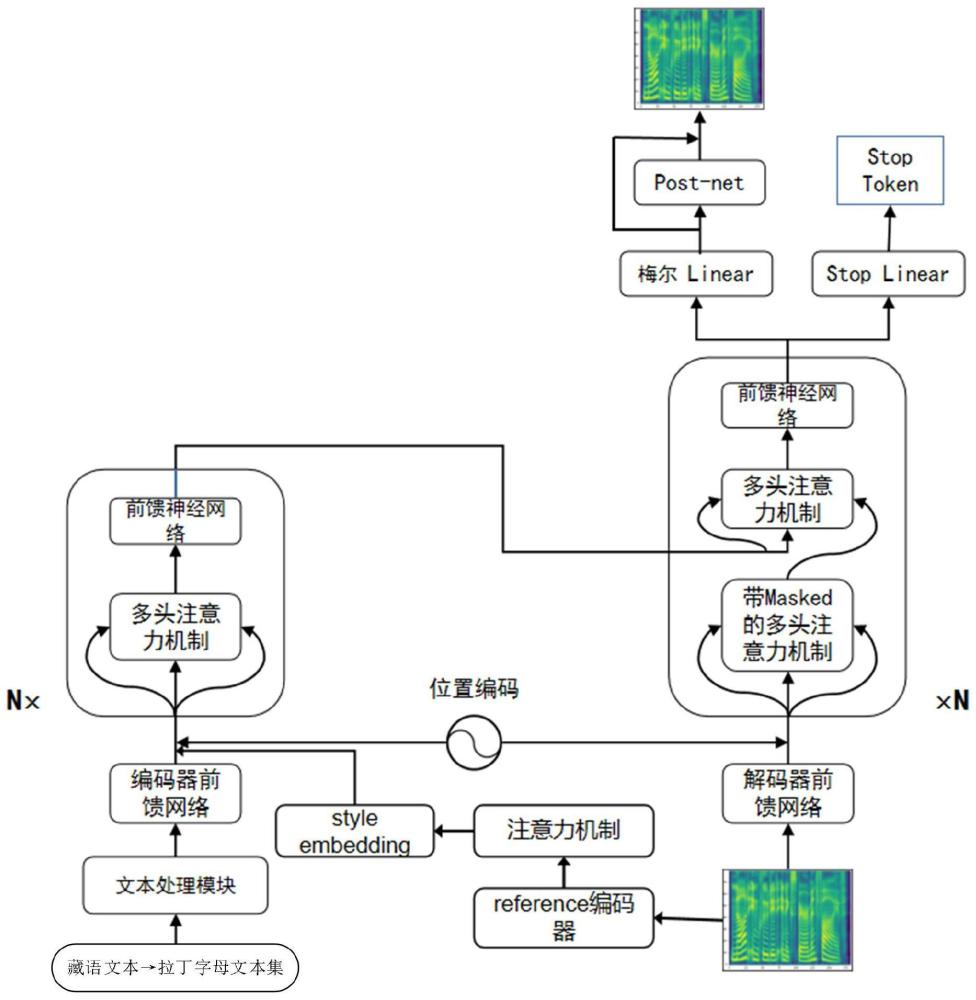 一种基于Transformer的个性化藏语语音合成方法及系统