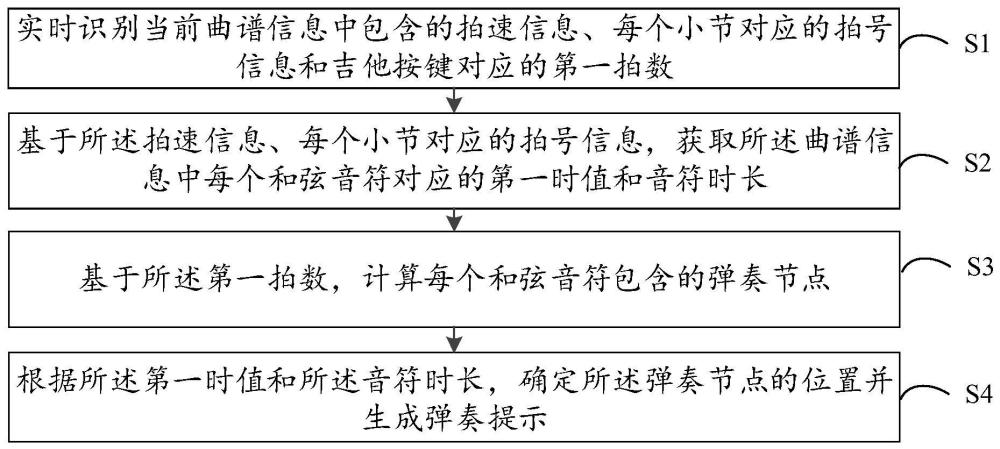 吉他曲谱演奏指示的生成方法、装置及设备与流程