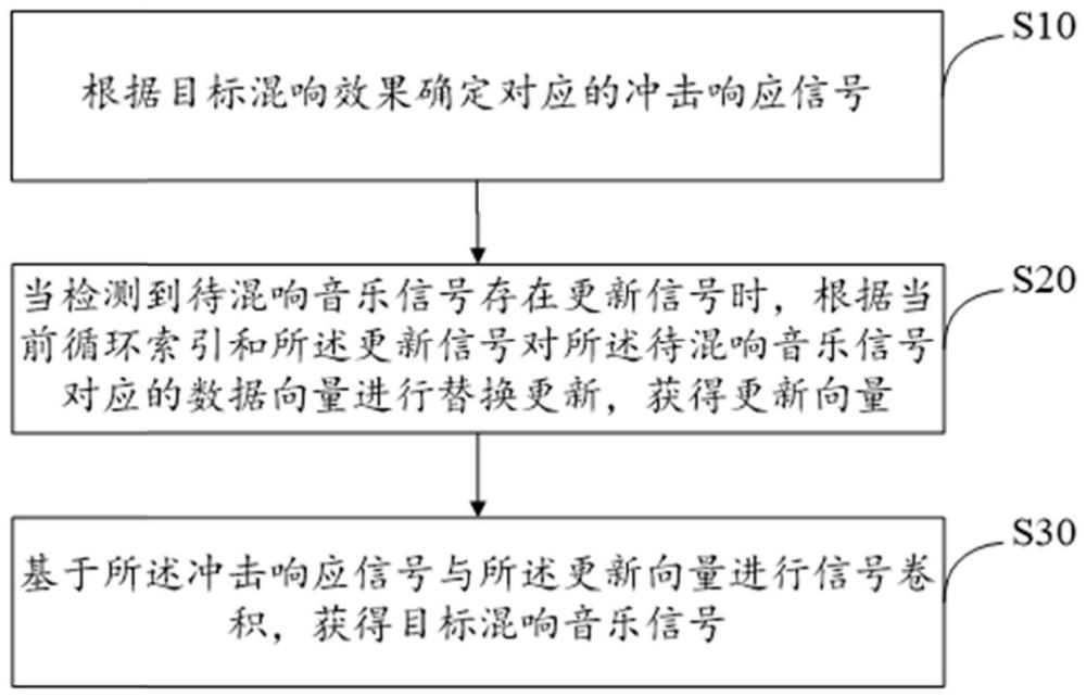 卷积混响方法、装置、设备及存储介质与流程