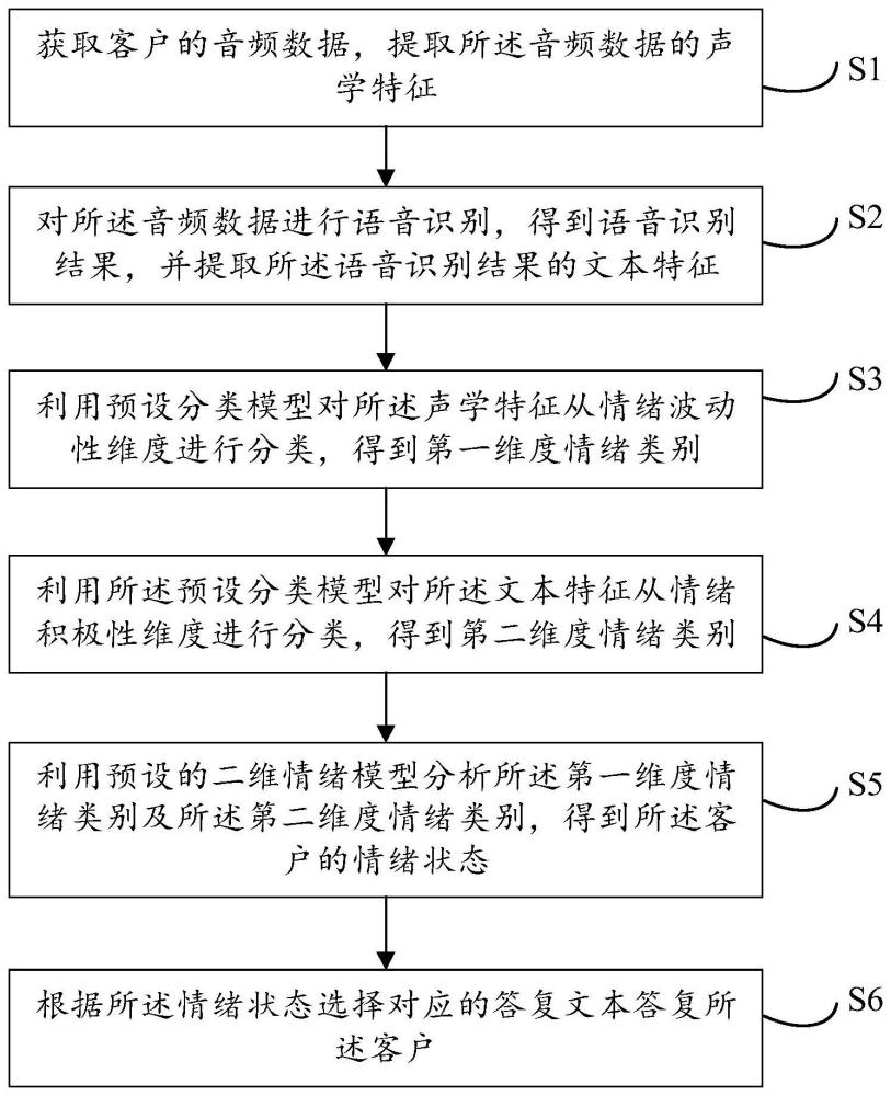 基于情绪识别的智能外呼方法、装置、设备及存储介质与流程