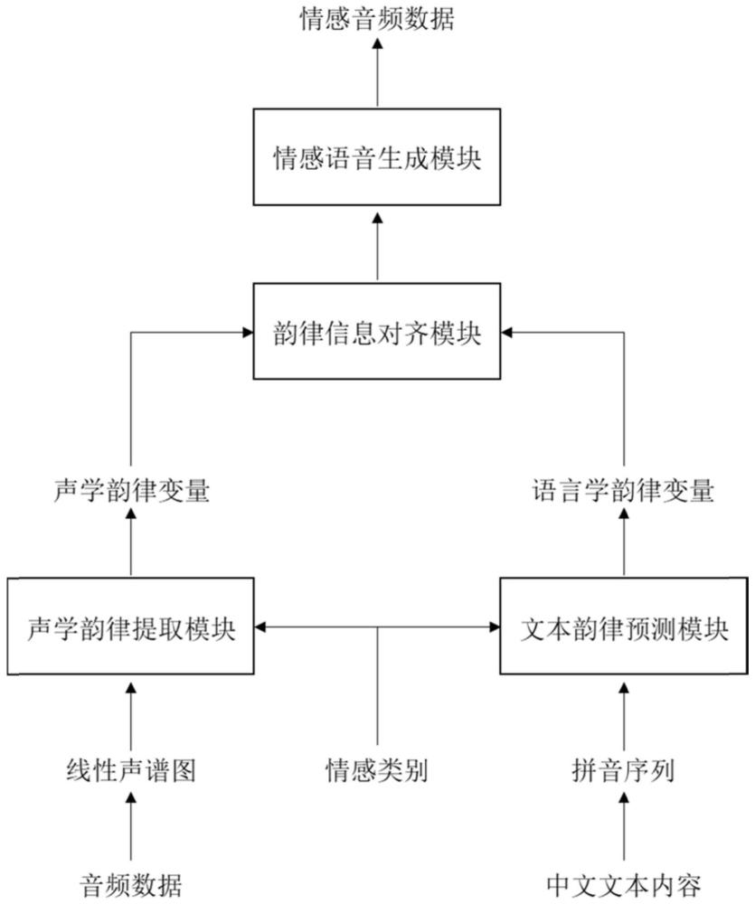 基于多层级韵律特征的情感语音生成方法及装置