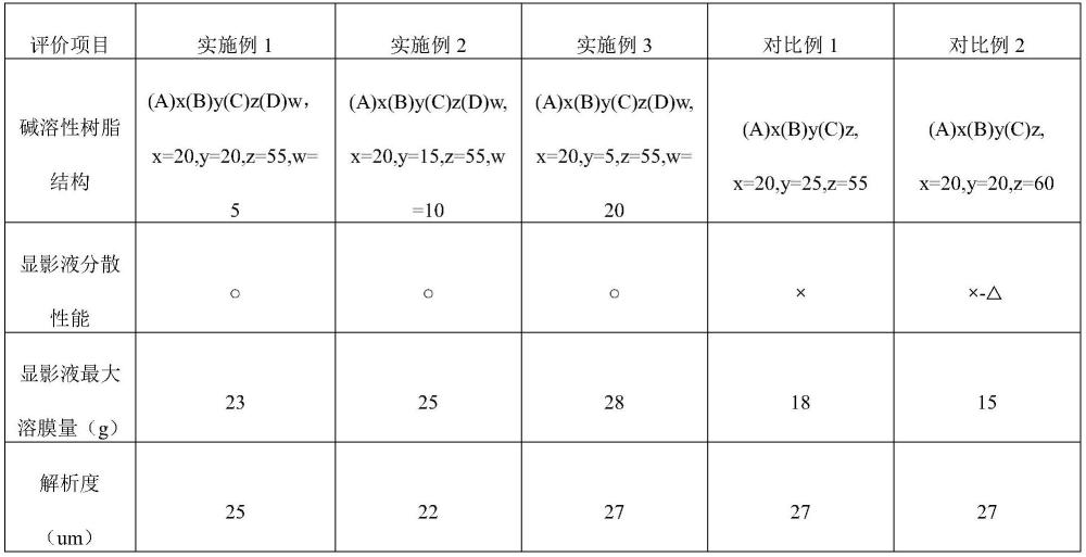 具有优异显影液分散性的感光材料组合物、感光干膜及其制备方法与流程