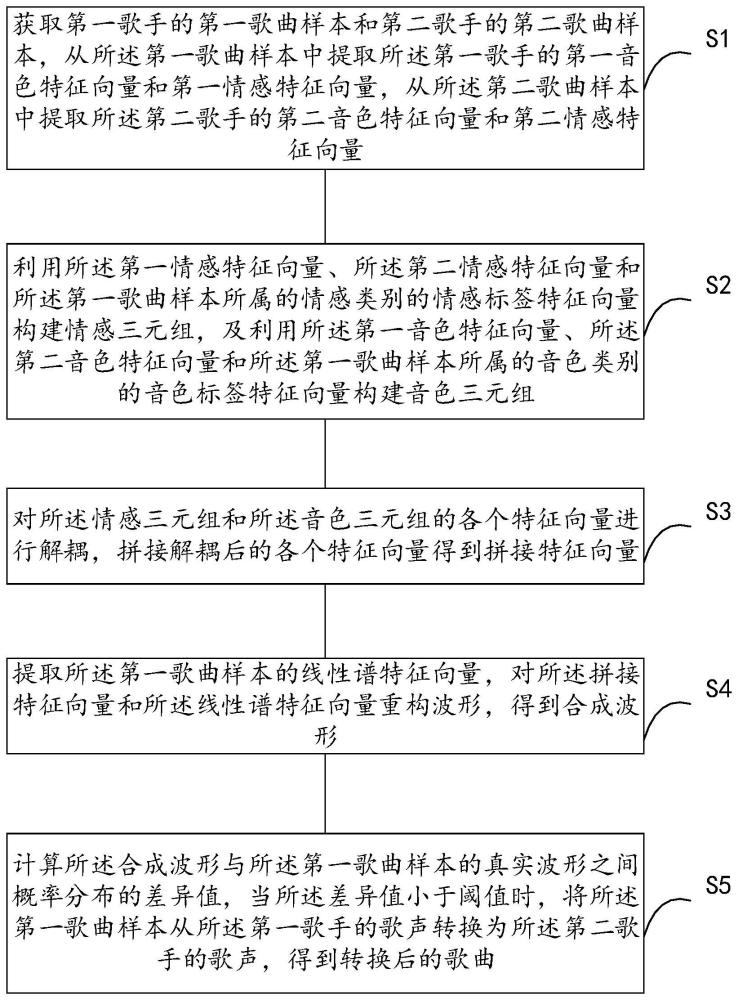 歌声转换方法、装置、电子设备及存储介质与流程