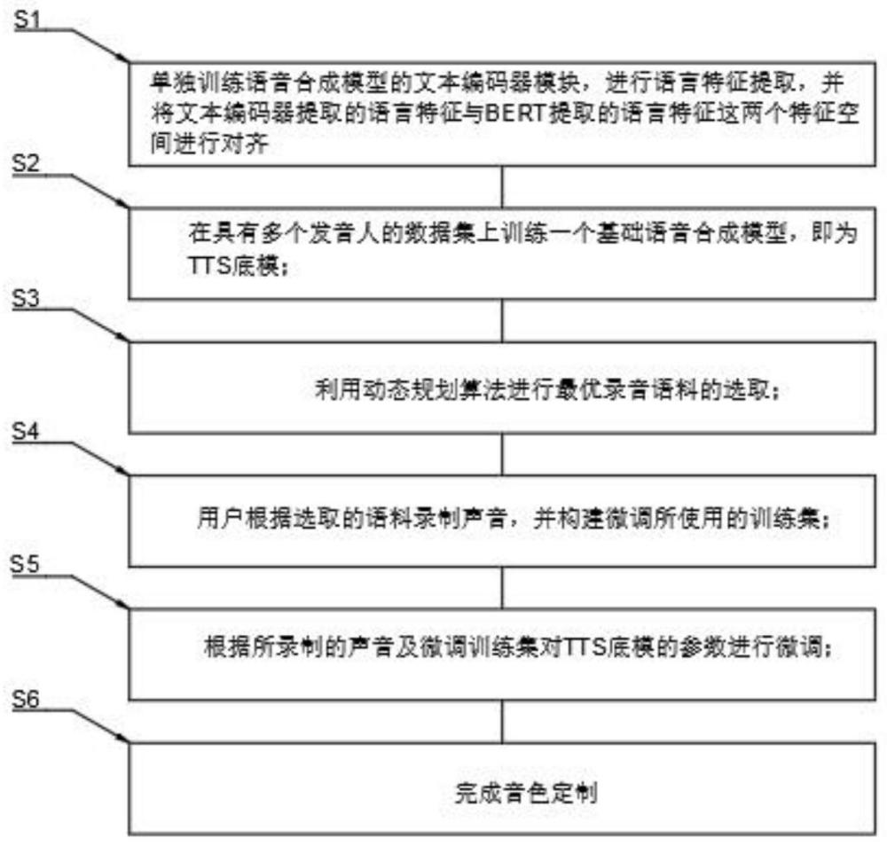 一种中文高保真语音合成音色定制方法与流程