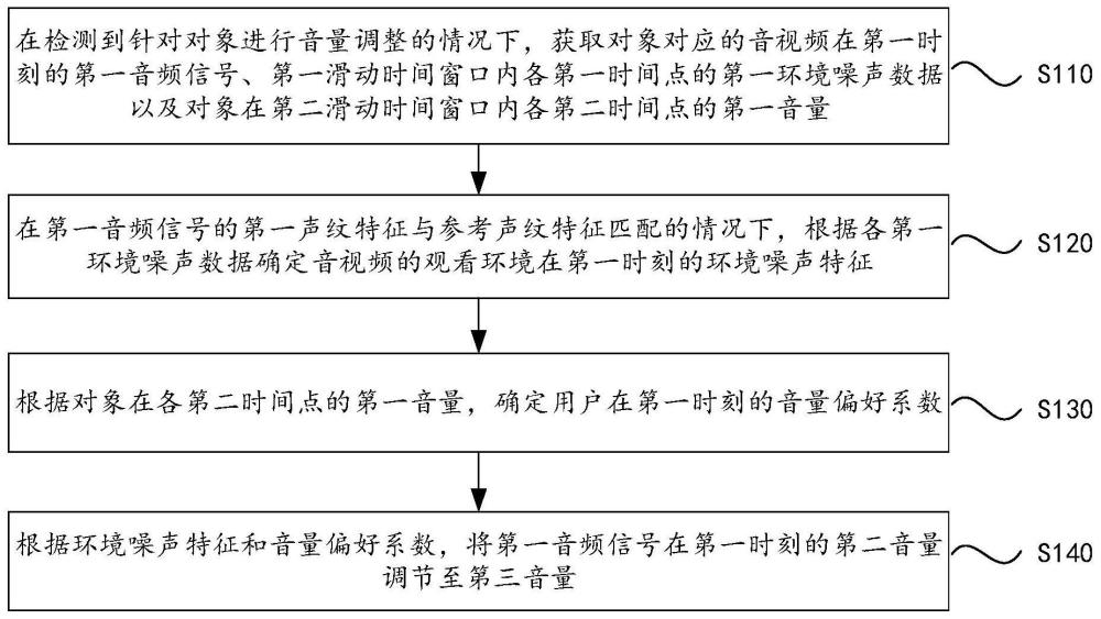 音量调节方法、装置及设备与流程