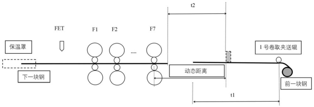 热连轧精轧进钢后的节奏控制方法与流程