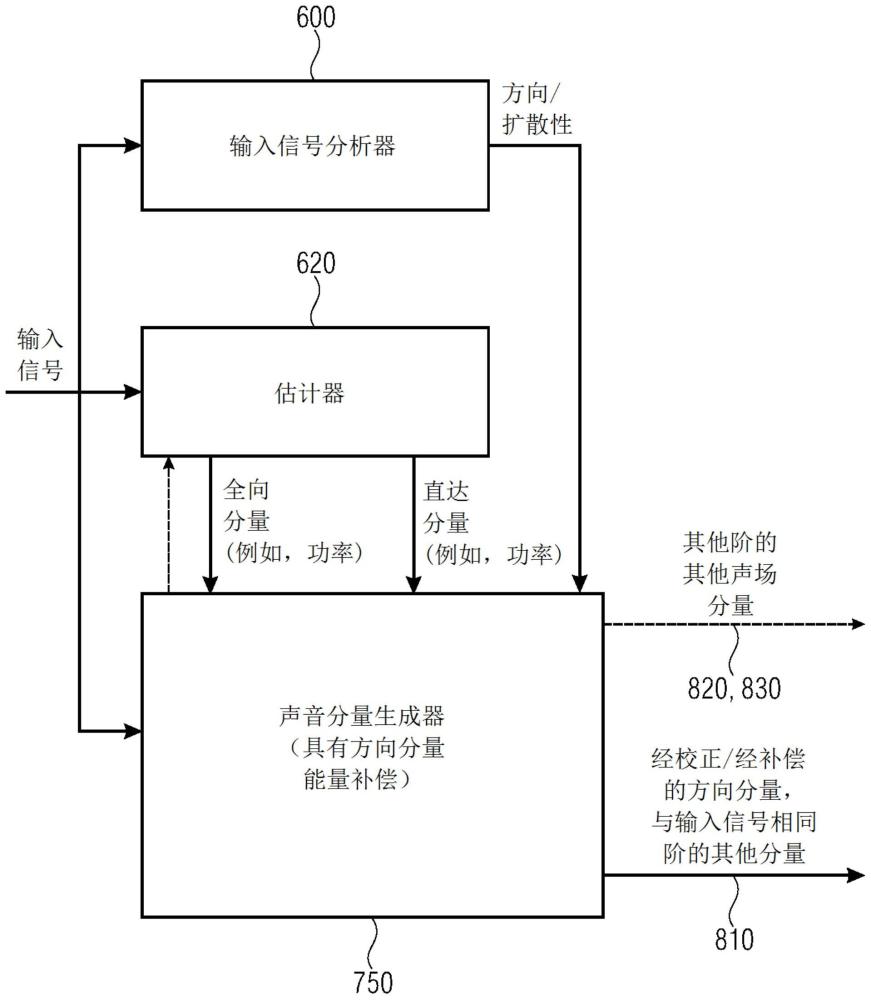 从包括至少两个声道的信号产生声场描述的装置、方法与流程