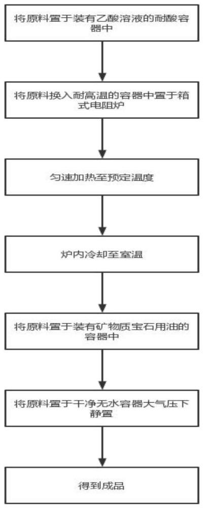 一种利用柯巴树脂热处理浸油制备人工琥珀的方法