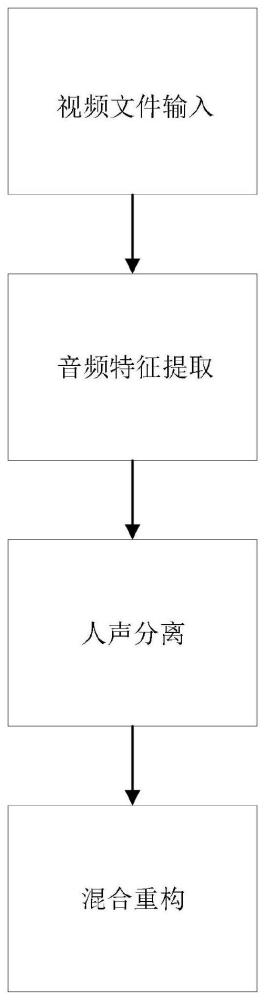 一种视频中人声和背景声音分离的方法与系统与流程