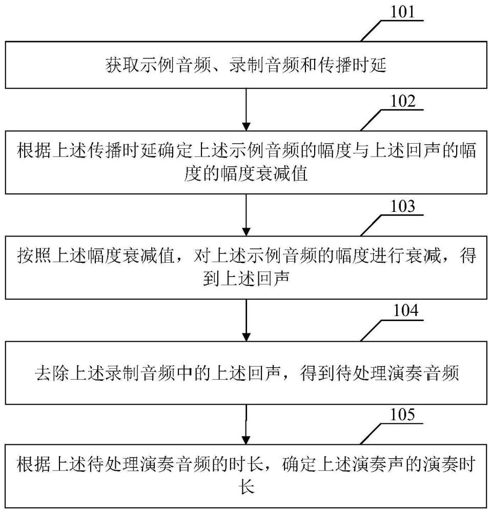 演奏时长统计方法及相关产品与流程