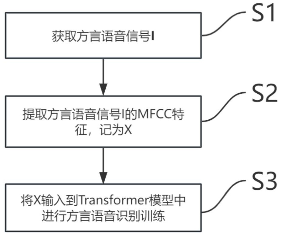 一种基于自知识蒸馏的方言语音识别训练方法及系统与流程