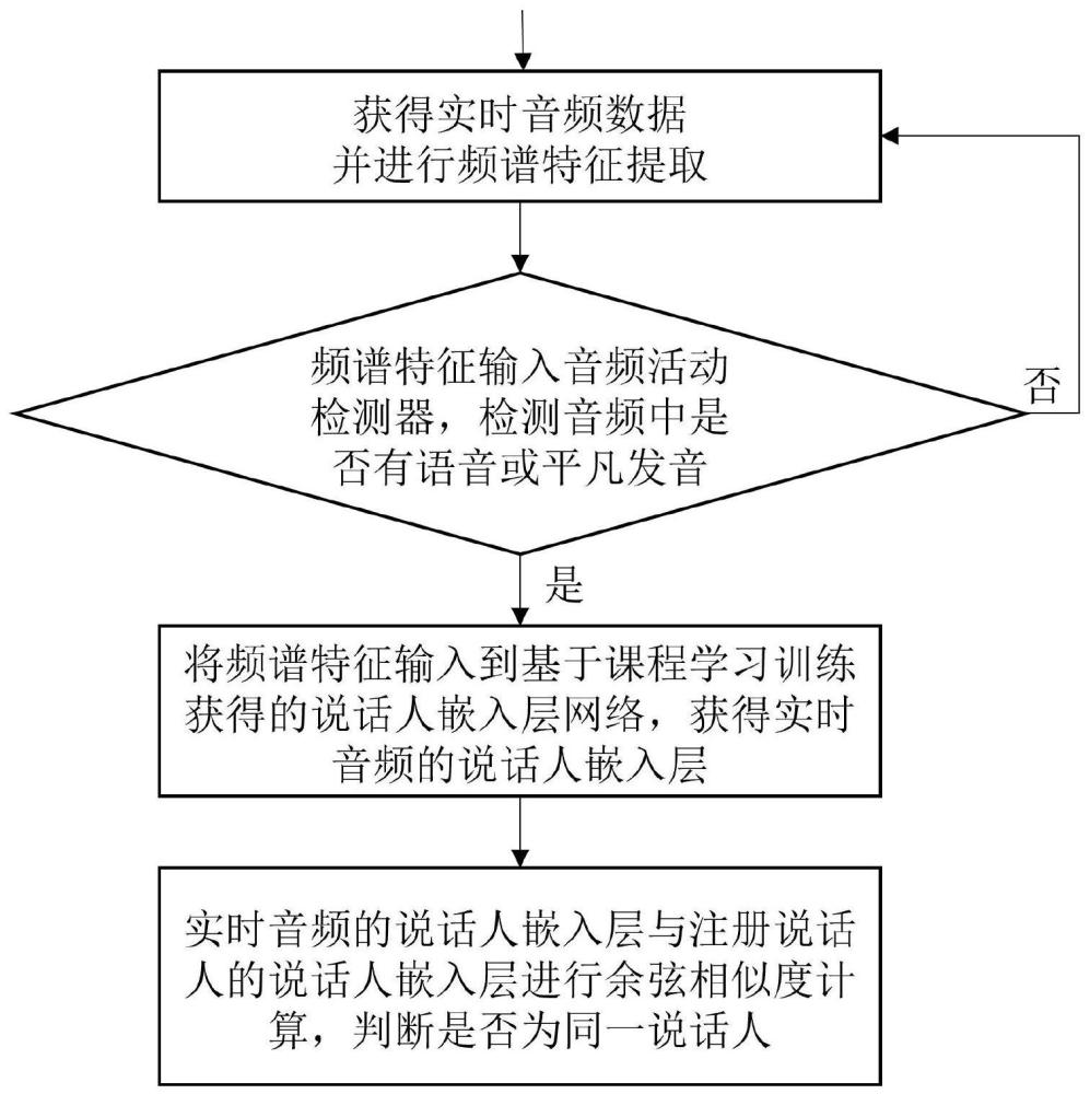 一种基于课程学习的说话人识别方法、装置及存储介质与流程