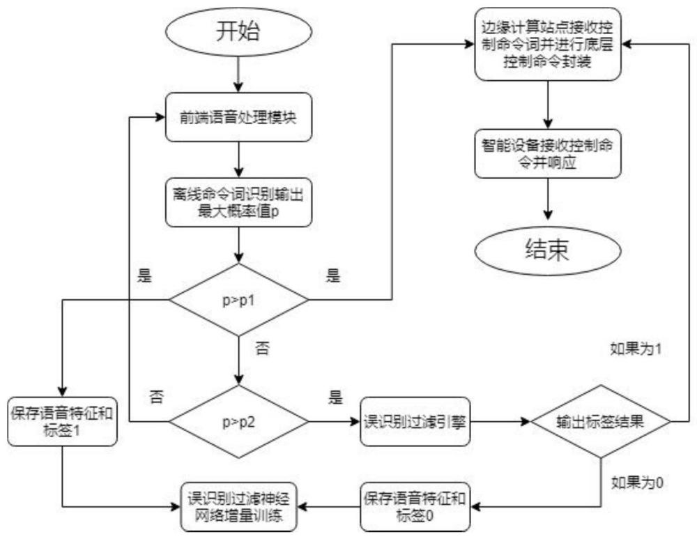 一种降低误识别率的离线命令词语音识别系统及方法与流程