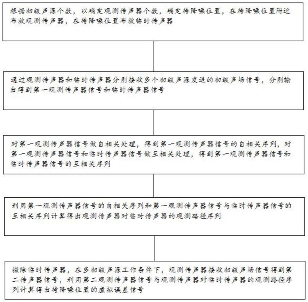 一种多初级声源条件下的虚拟误差信号计算方法