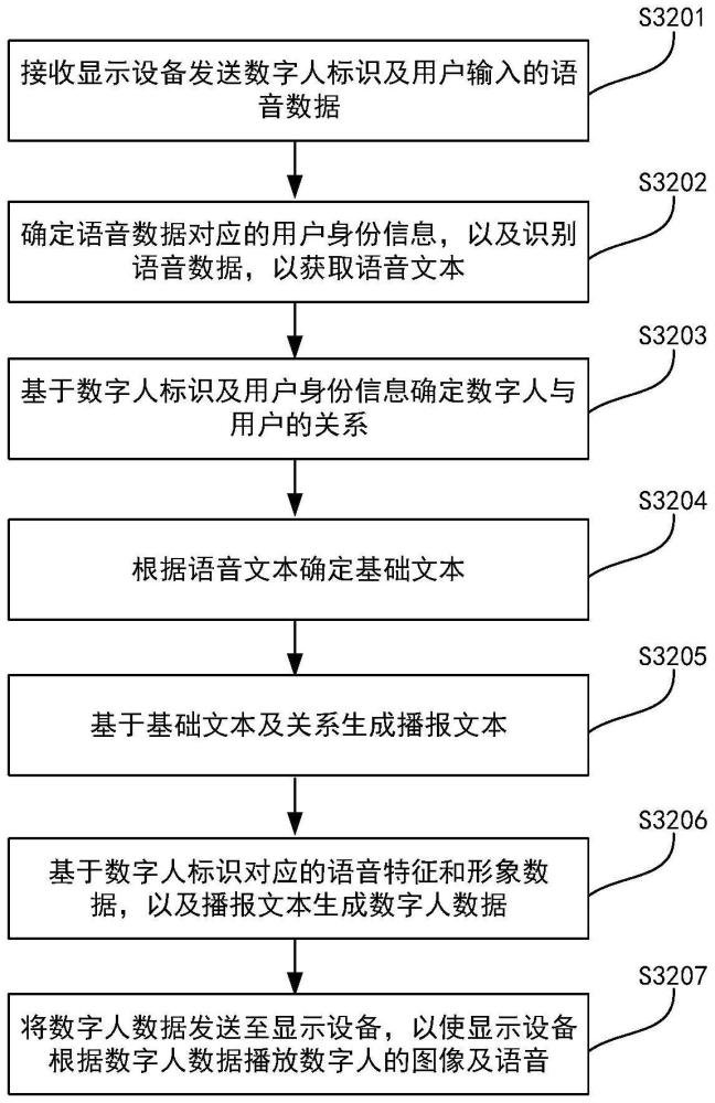 一种服务器、显示设备及数字人交互方法与流程