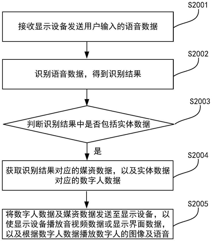 一种服务器、显示设备及数字人交互方法与流程