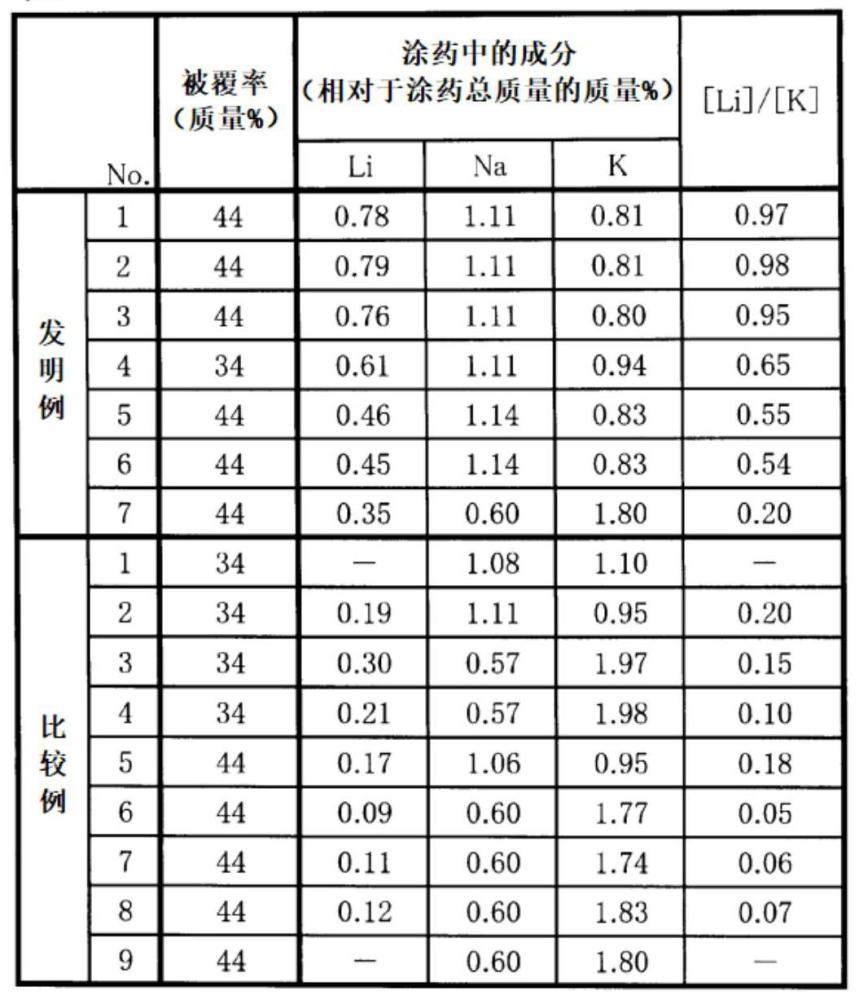 Ni基合金药皮电弧焊条的制作方法