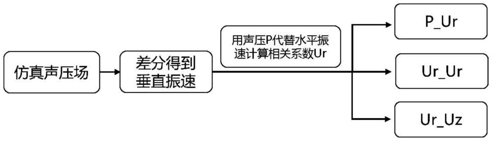 一种楔形海域甚低频声矢量场相关性分析方法与流程