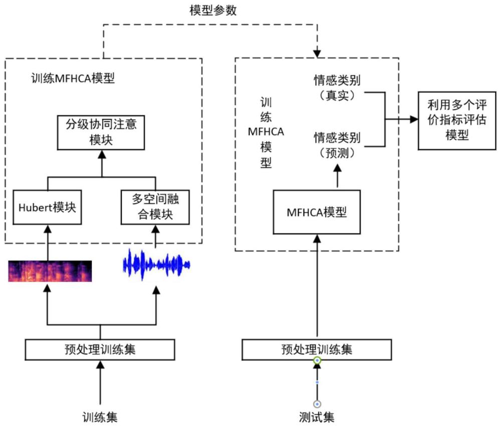 一种基于多空间融合和分级协同注意的语音情感识别方法