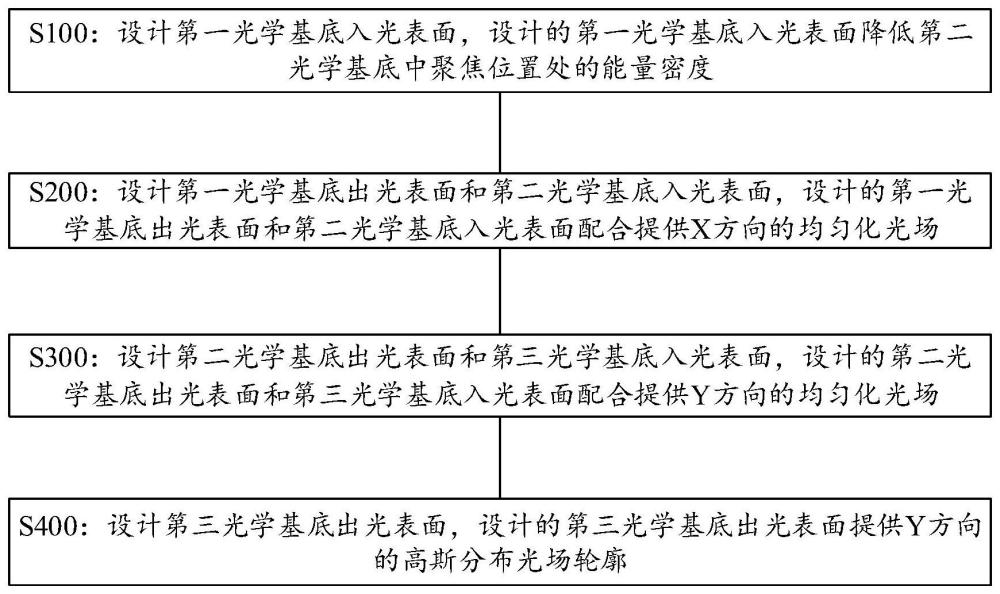 产生平顶高斯分布光场的光学组件设计方法及光学组件与流程