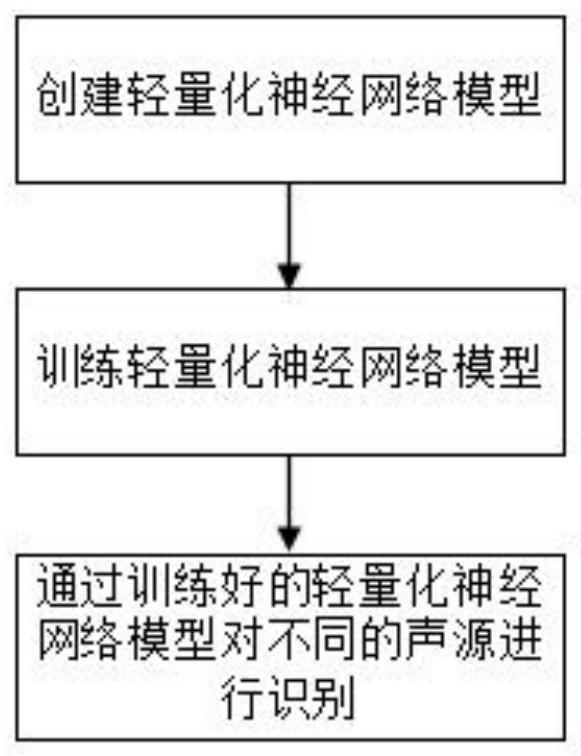 基于深度学习的声音识别方法、装置、云端设备及计算机装置与流程