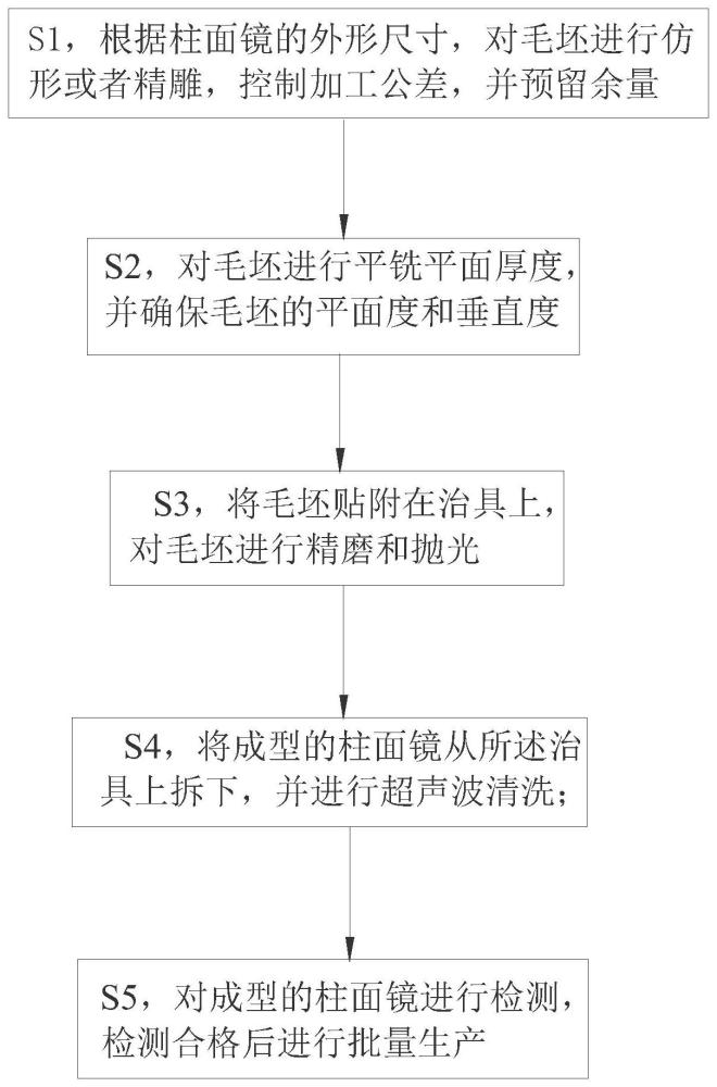 一种量产柱面镜加工方法与流程