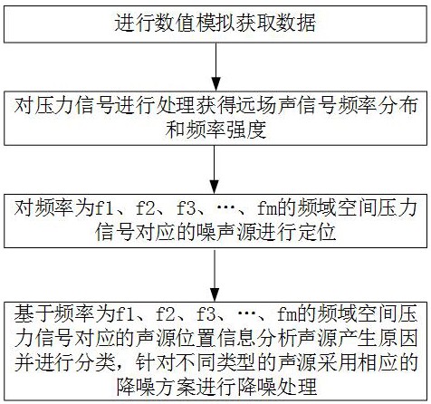 一种时域多声源定位及噪声处理方法与流程