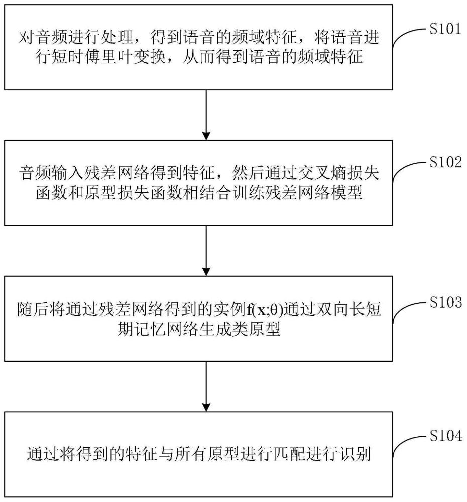 音频设备来源取证的开集识别方法、系统及计算机设备