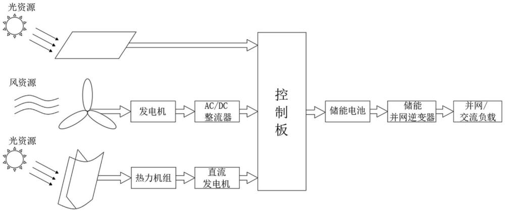 一种风光热储互补发电系统的制作方法