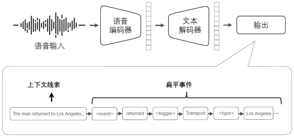 一种基于上下文线索的语音事件抽取方法