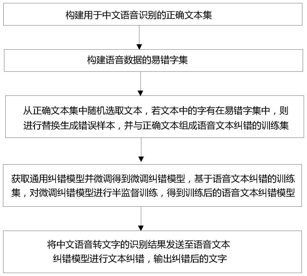 一种基于半监督方式的中文语音识别文本纠错方法及装置与流程