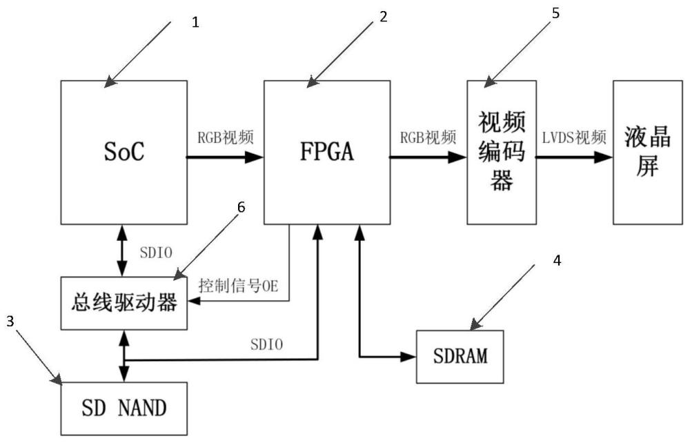 一种基于FPGASOC架构的控制电路、液晶屏及画面控制方法与流程