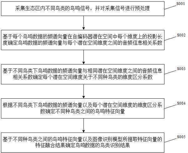 基于特征融合的鸟类声音智能识别方法与流程