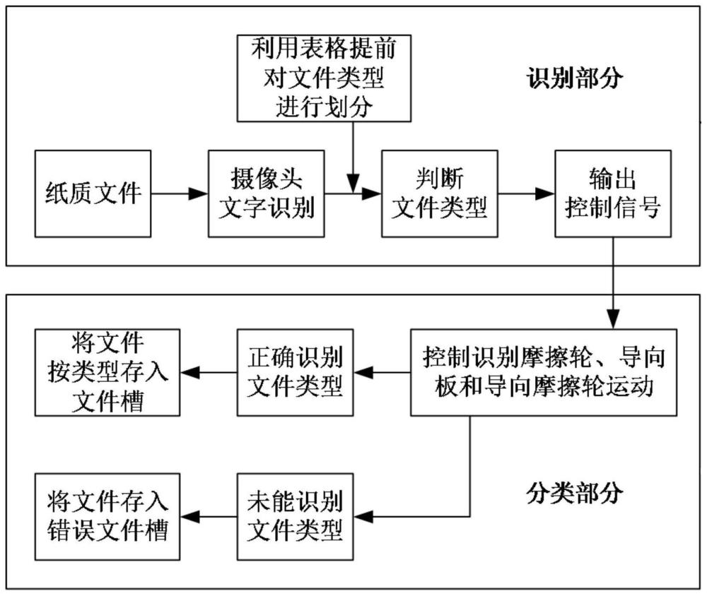 一种基于文字识别的纸质文件分类装置