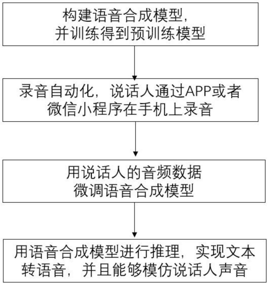 一种语音合成自动化实现方法与流程