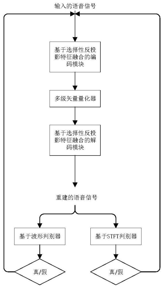 基于选择性反投影特征融合的端到端语音编码方法和系统