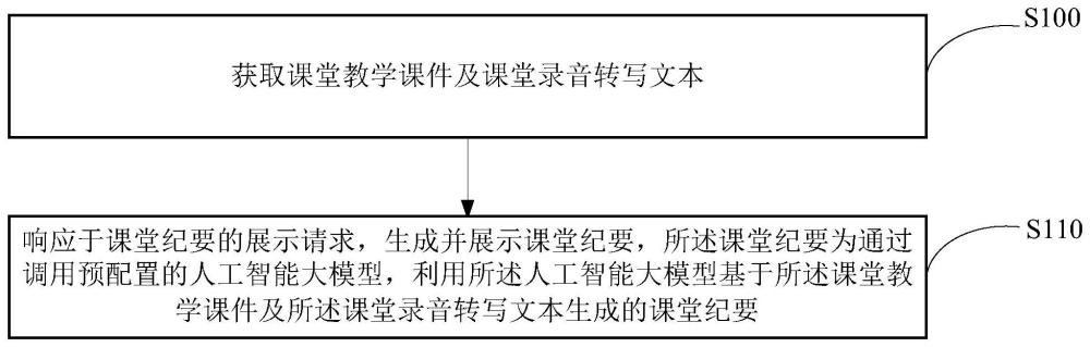 课堂纪要生成方法、装置、相关设备及计算机程序产品与流程