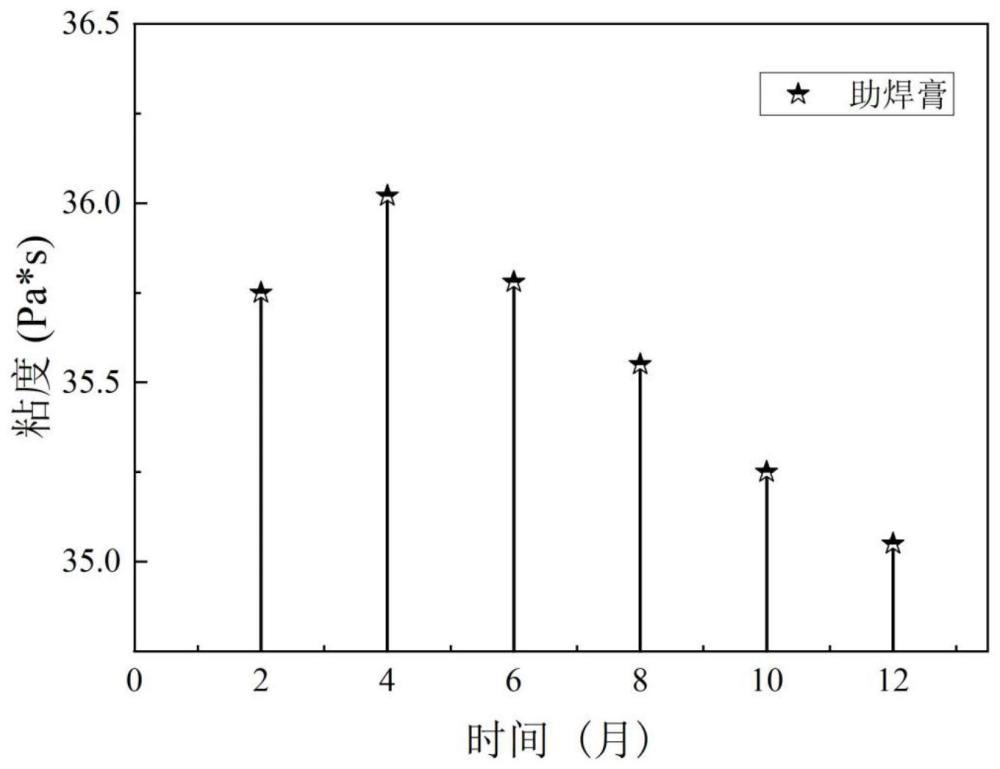 一种用于BGA封装的助焊膏及其制备方法