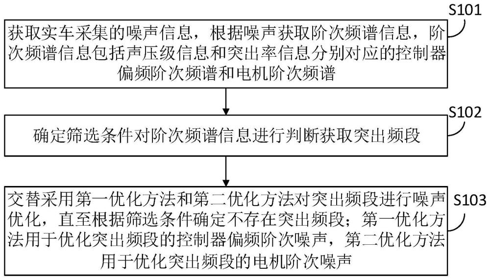 电驱桥高频噪声控制优化方法、设备及存储介质与流程