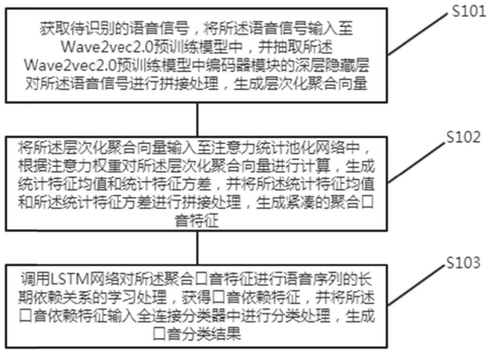 一种中文口音识别方法、装置、设备及介质