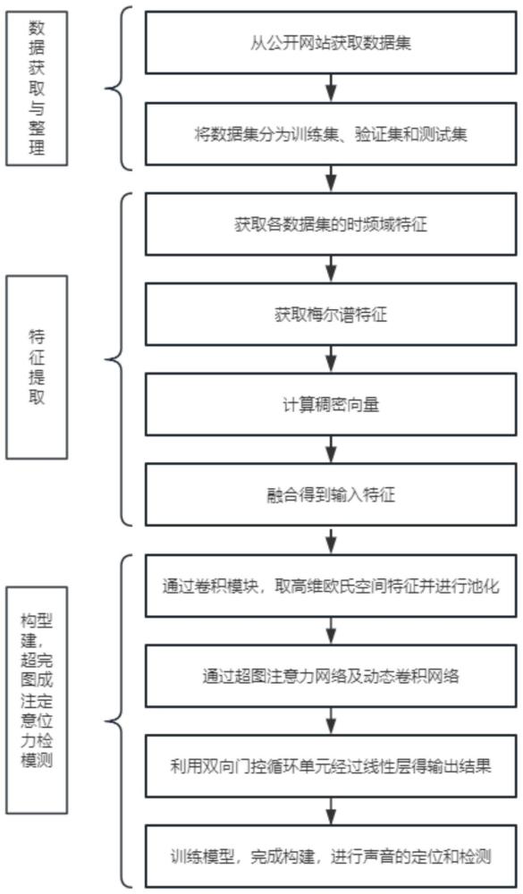 一种基于超图注意力的声音定位和检测方法、系统及设备