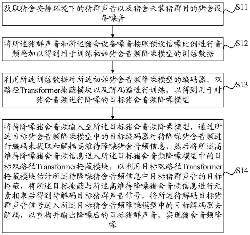 一种猪舍音频降噪方法、装置、设备及介质与流程