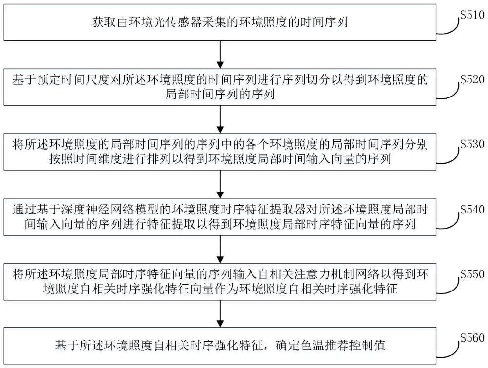 液晶显示屏的色度自动调节控制系统及方法与流程