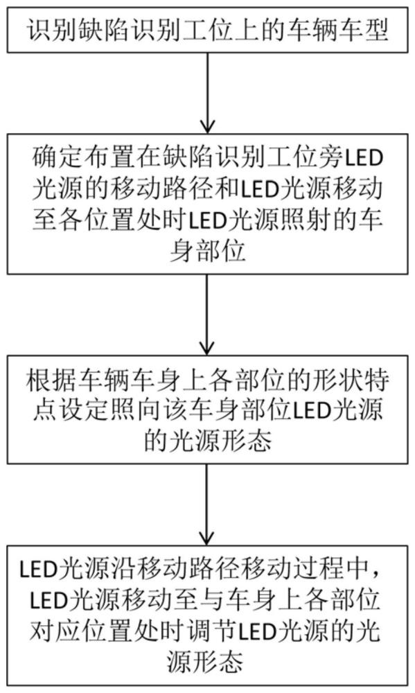 一种车辆上车身缺陷的照明方法、系统、存储介质及设备与流程