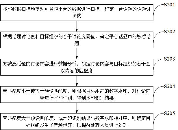 基于数字水印的音频泄露保护方法、装置及电子设备与流程