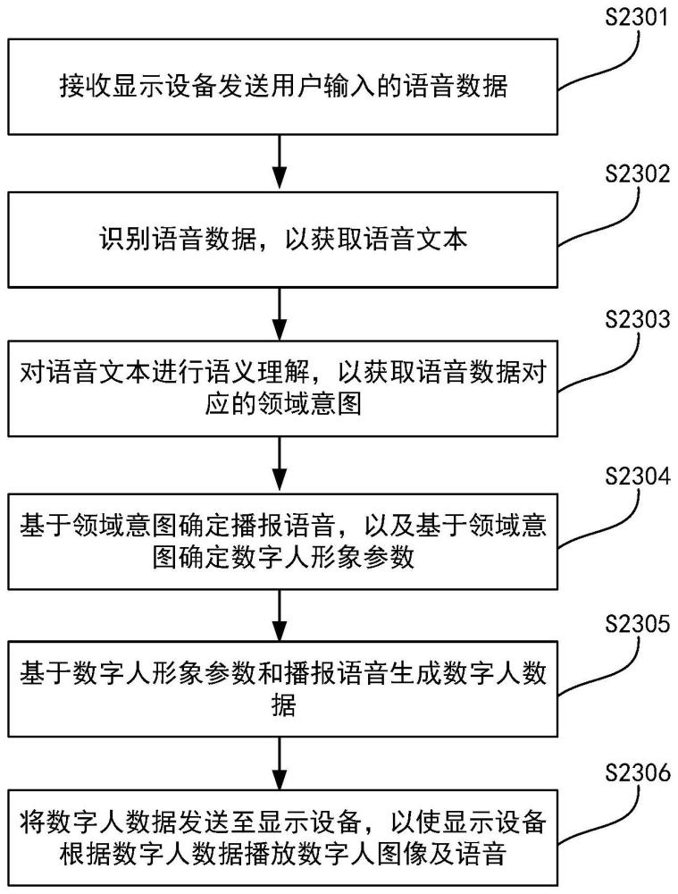 一种服务器、显示设备及数字人交互方法与流程